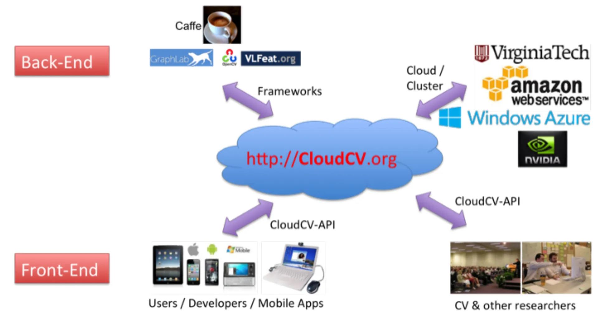 CloudCV: Large Scale Distributed Computer Vision as a Cloud Service