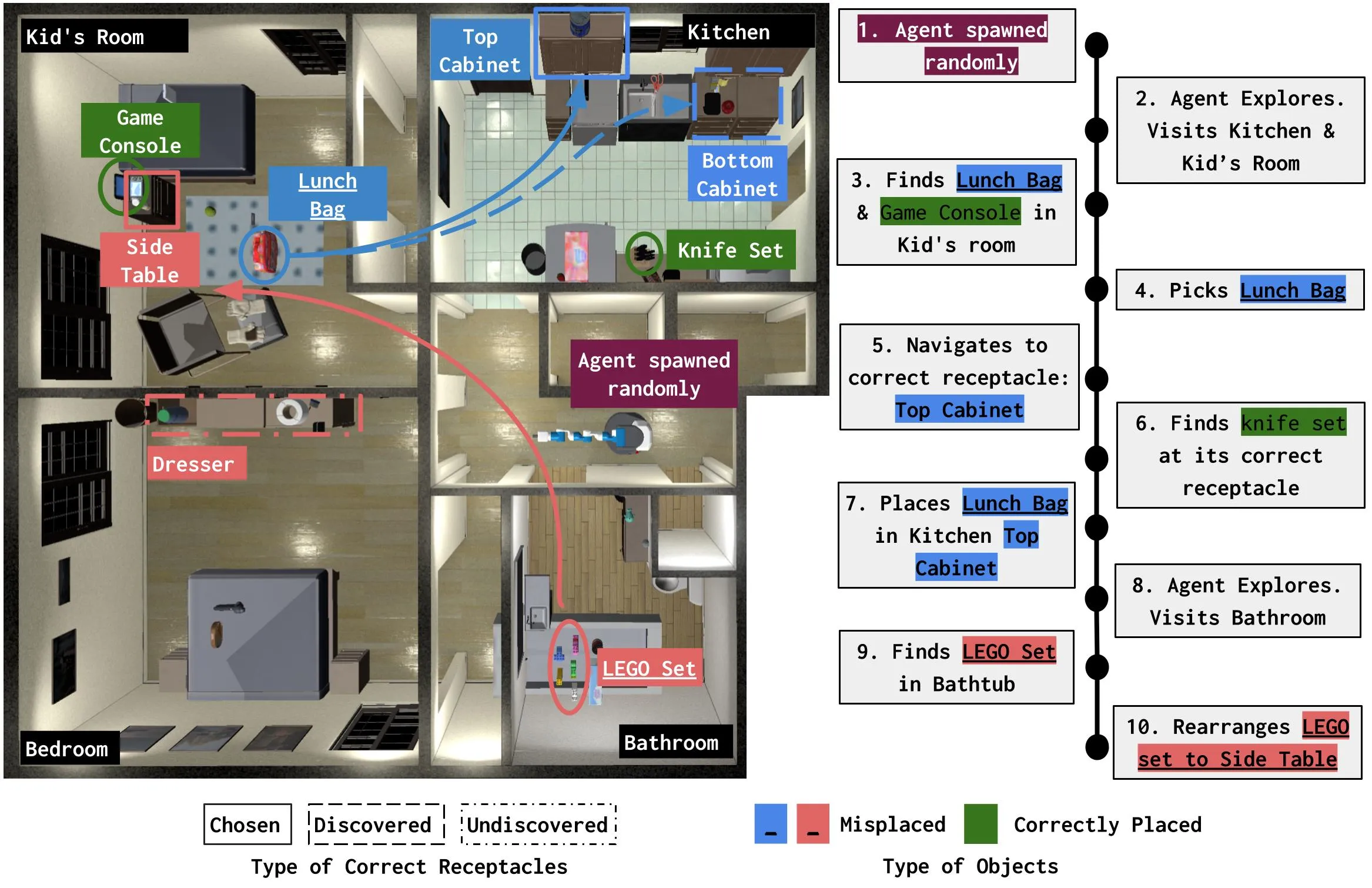 Housekeep: Tidying Virtual Households using Commonsense Reasoning