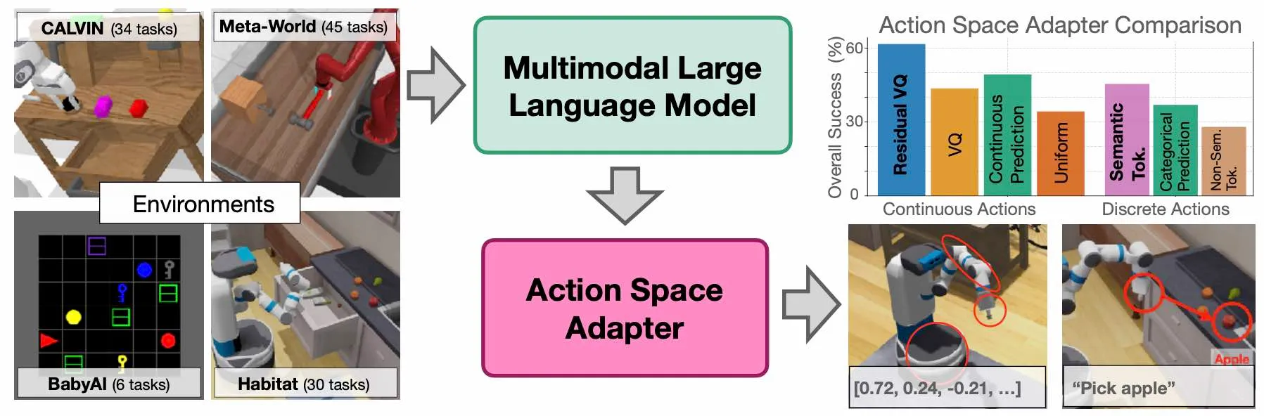 Grounding Multimodal Large Language Models in Actions