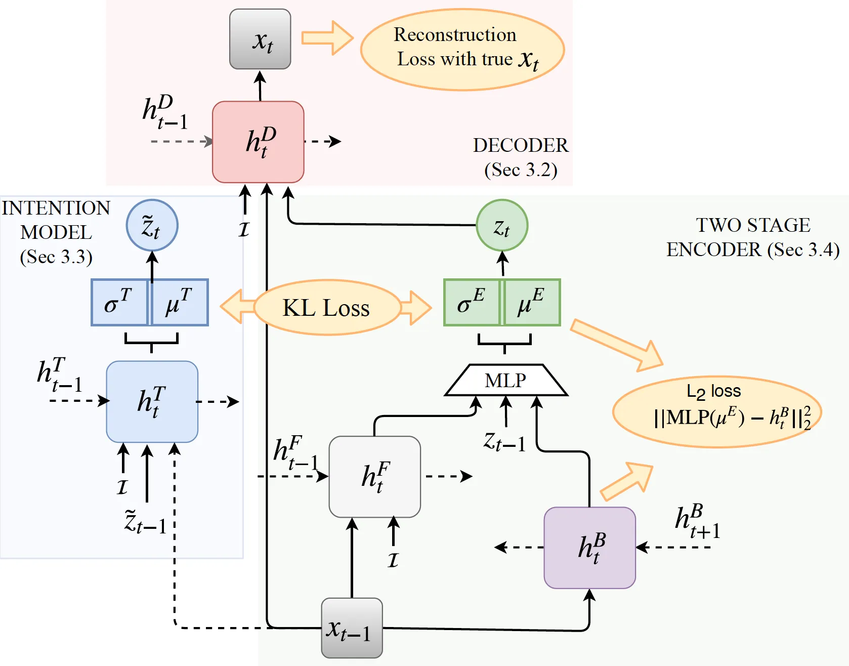 Sequential Latent Spaces for Modeling the Intention During Diverse Image Captioning