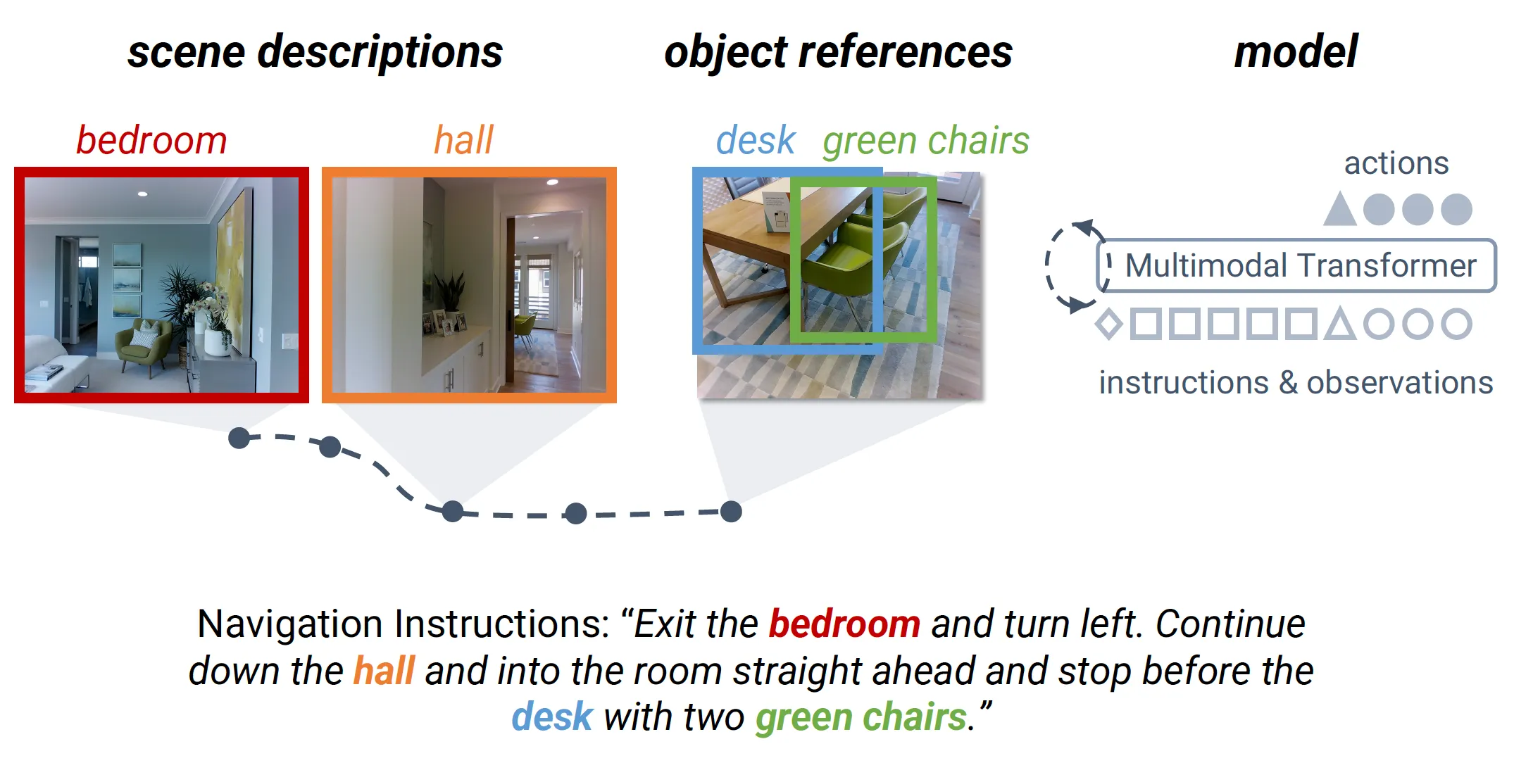 SOAT: A Scene- and Object-Aware Transformer for Vision-and-Language Navigation