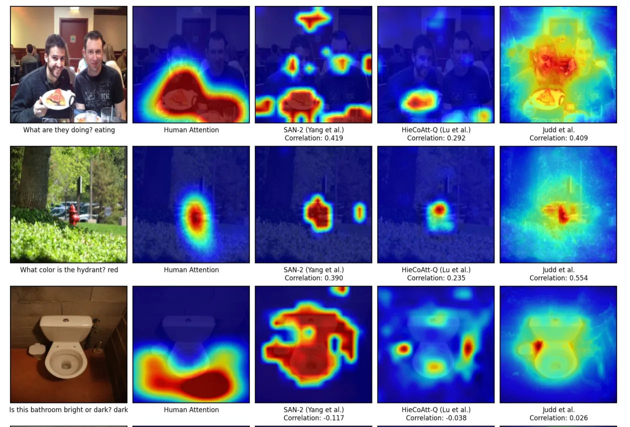 Human Attention in Visual Question Answering: Do Humans and Deep Networks Look at the Same Regions?